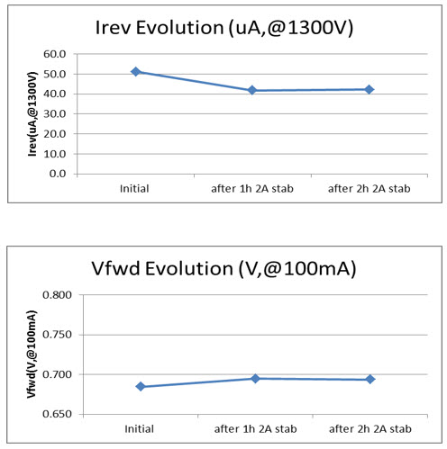 Irev Evolution