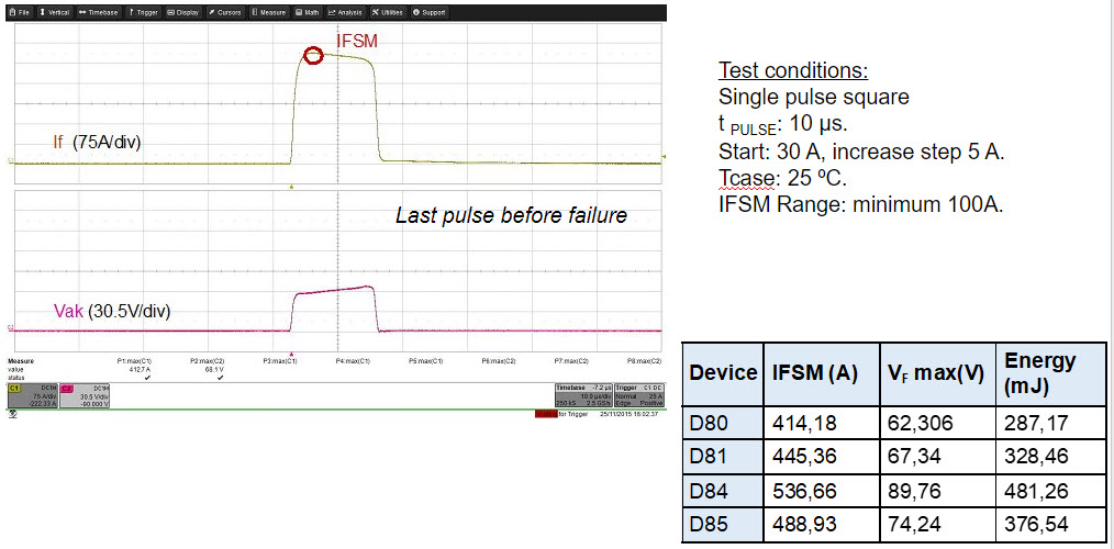 Non-Repetitive Forward Surge Current test (IFSM) ​