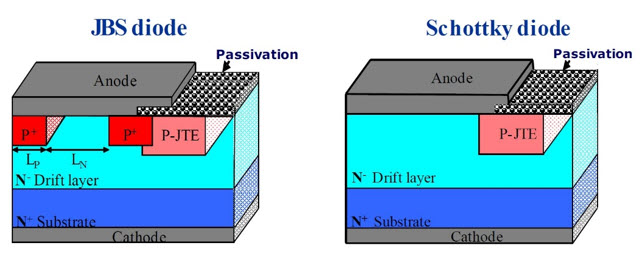 Schematic cross section of a Schottky diode and a JBS diode, including high voltage termination