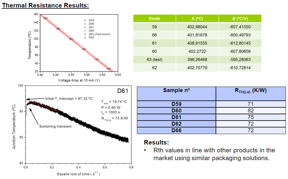 Thermal Resistance Results