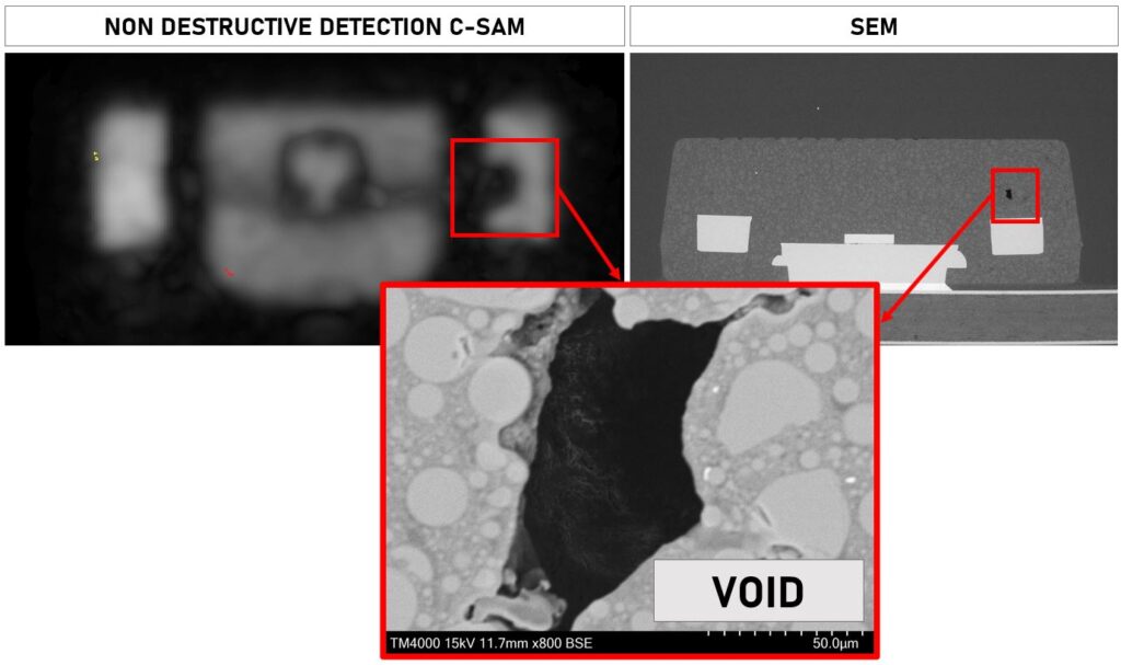 Voids are defined as a lack of material