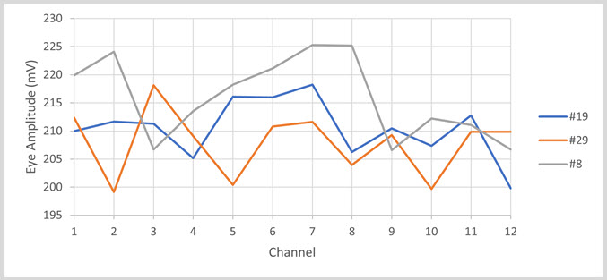 A representation of the eye amplitude for all the channels of one transceiver. Each colour represents different transceivers