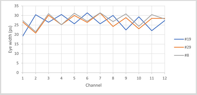 A representation of the eye width for all the channels of one transceiver. Each colour represents different transceivers.