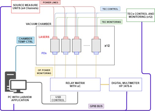 Endurance test setup block diagram