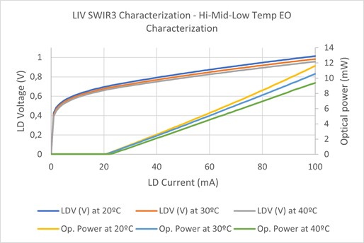 LIV Characterization for semiconductor laser
