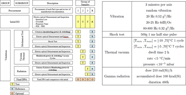 Figure 1: Schematics of the test plan. DPA: Destructive Physical Analysis.