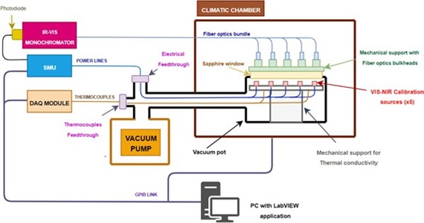 Test setup block diagram