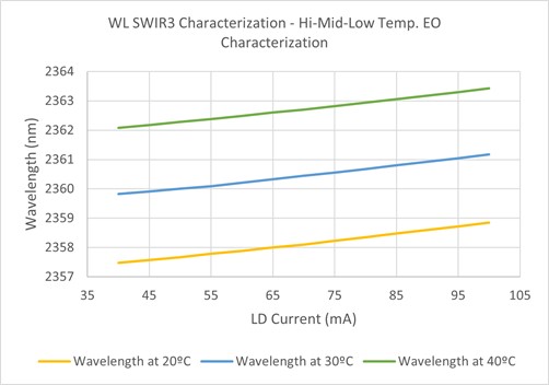 Figure 2. Variation of emission wavelength of semiconductor laser