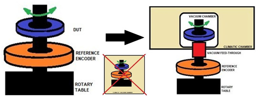 Fig 1. Angular sensor measuring bench concept a.) at ambient temperature (left) b.) during thermal /vacuum cycles (right)