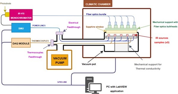 Block diagram for Thermal Vacuum cycling test setup