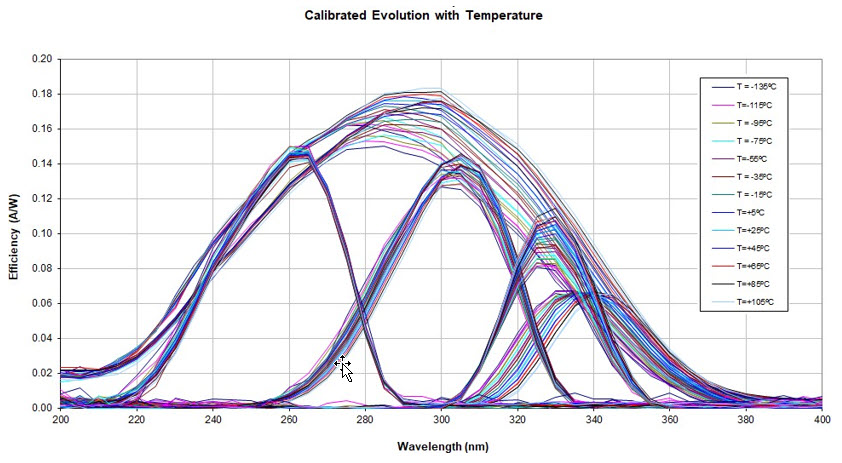 Calibrated Evolution with temperatures