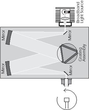 Characterization of the UV photodiodes with the illumination angle.