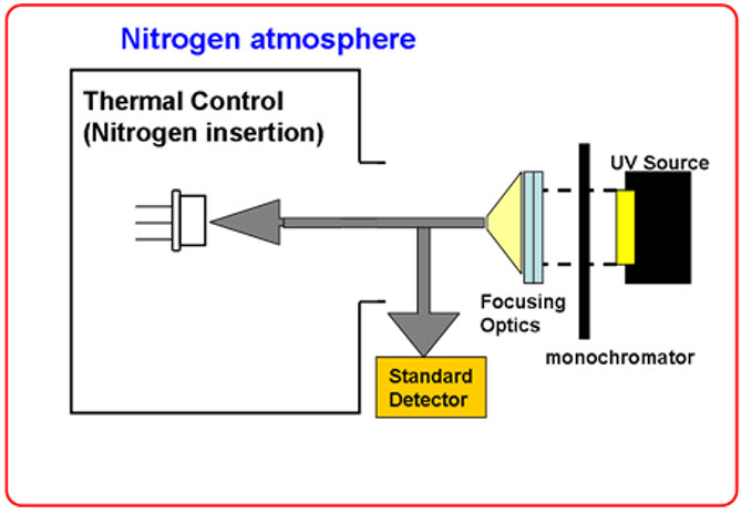 Characterization of the UV photodiodes within the Mars temperature range