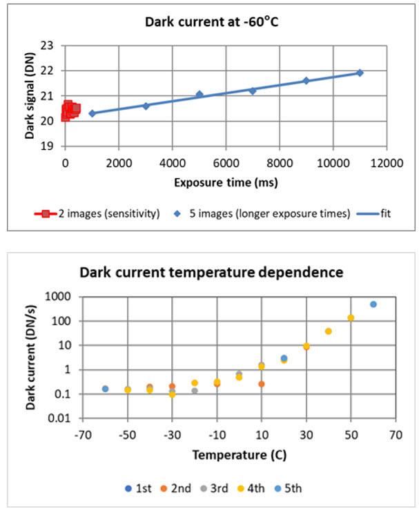 Dark current at -60°C (up) and the dark current dependenc on the temperature (down).