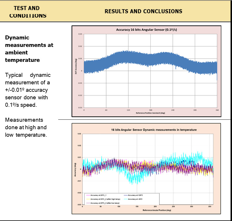 Dynamic measurements at ambient temperature