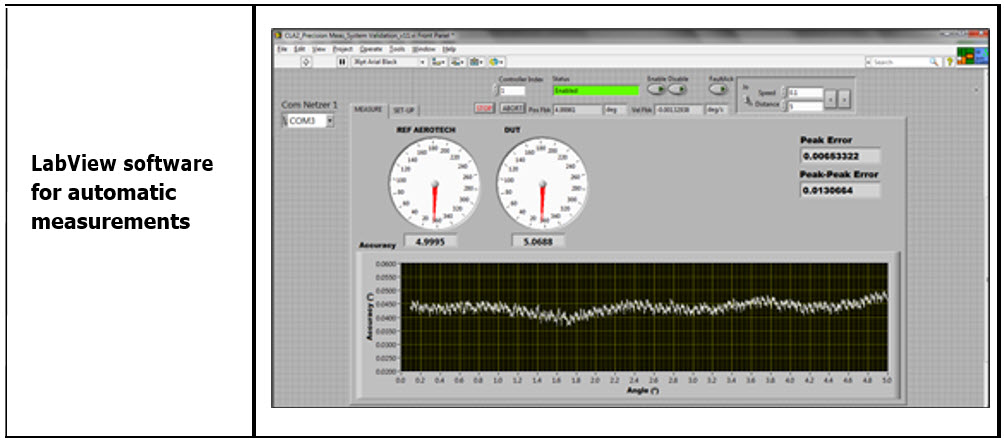 LabView software for automatic measurements