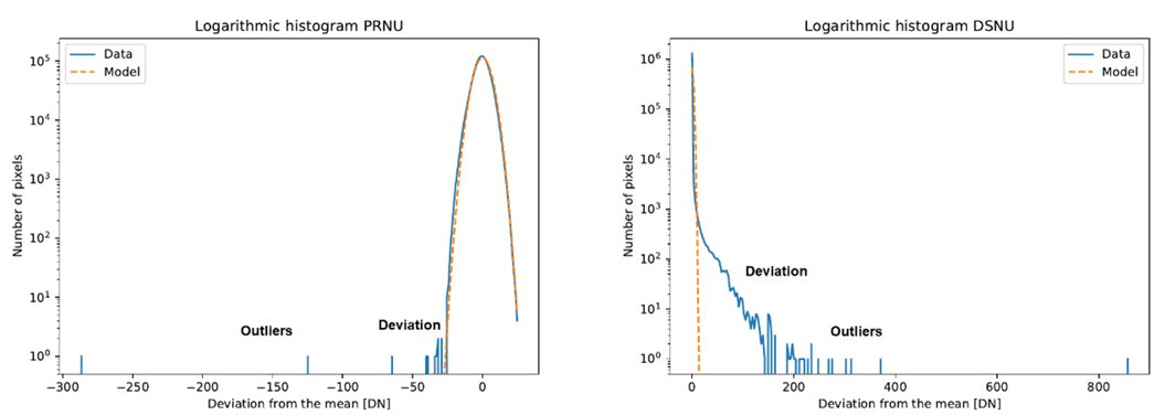 Logarithmic histogram of DSNU and PRNU for 1.3 Mpix image sensor.