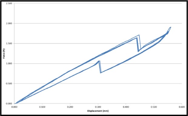 Figure 4: Mechanical characterization graph