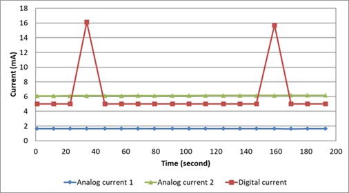 Monitoring of the current consumption on three power rails.