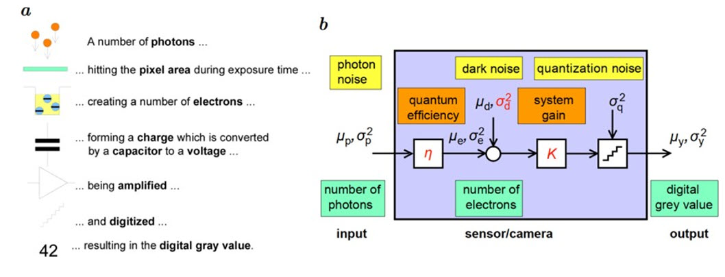 Physical model of the camera and (b) Mathematical model of a single pixel. Figures separated by comma represent the mean and variance of a quantity; unknown model parameters are marked in red.