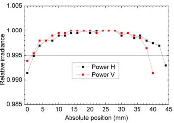 Relative irradiance at the DUT position.