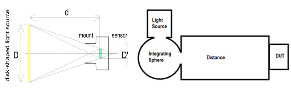 Requirements for optical setup for the irradiation of the image sensor by a disk- shaped light source (left) and the scheme of the setup at ALTER labs (right).