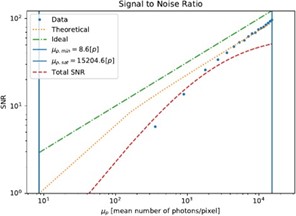 Simple Noise Ratio