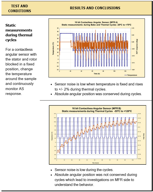 Static measurements during thermal cycles