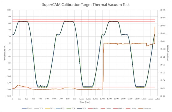 The vacuum and temperature registered during thermal test are shown in this image.