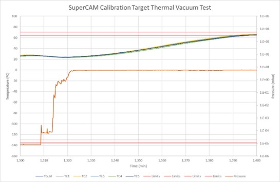 Fig5. Zoom into re-pressurization phase to Mars pressure and Mars atm thermal cycle.