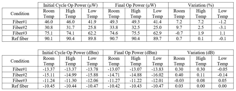 results for the 400µm fibres