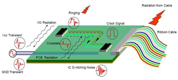 Figure 3 Potential EMC problems in a PCB