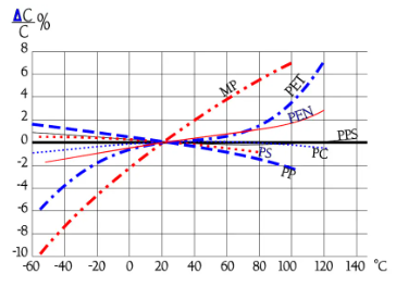 Comparison of the temperature dependence of capacitance for organic dielectrics in foil or metallized film capacitors design. Typical curves.