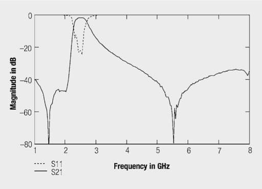 Figure 20. Frequency response of the LTCC band-pass filter