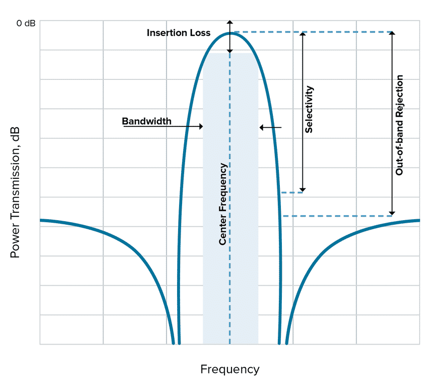 Figure 1. An example of a typical bandpass filter response with the five key filter specifications we are examining called out.