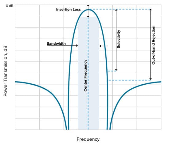 Figure 1. An example of a typical bandpass filter response.
