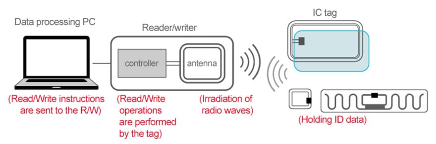 Figure 1. Principle of RFID communication