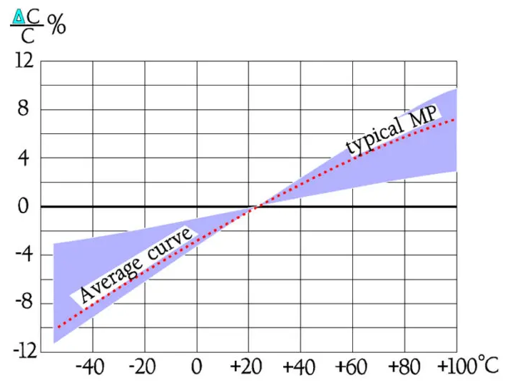 Figure 11. Capacitance C versus temperature T for MP and oil impregnated paper capacitors.