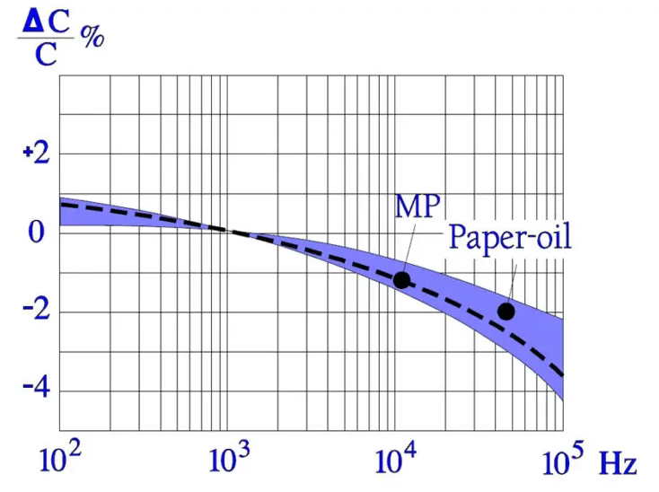 Figure 12. Typical frequency dependence of the capacitance for paper capacitors.