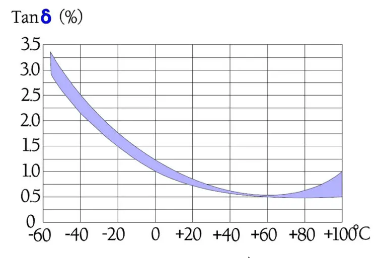 Figure 13. Typical temperature dependence of the dissipation factor for an MP capacit
