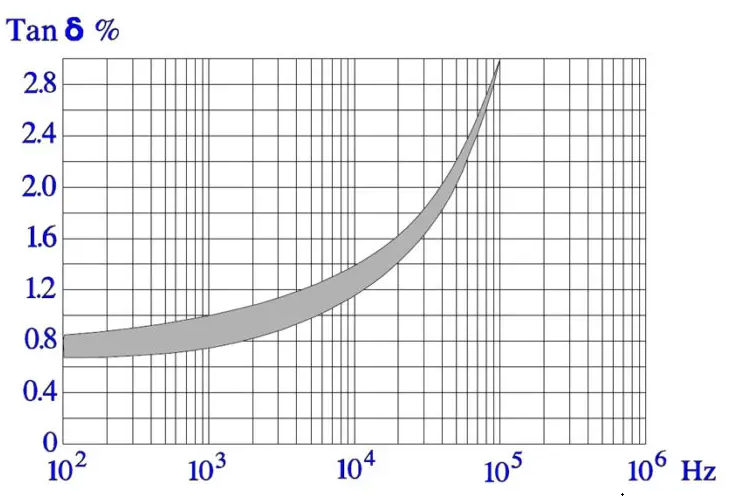 Figure 14. Typical frequency dependence of the dissipation factor for an MP capacitor.