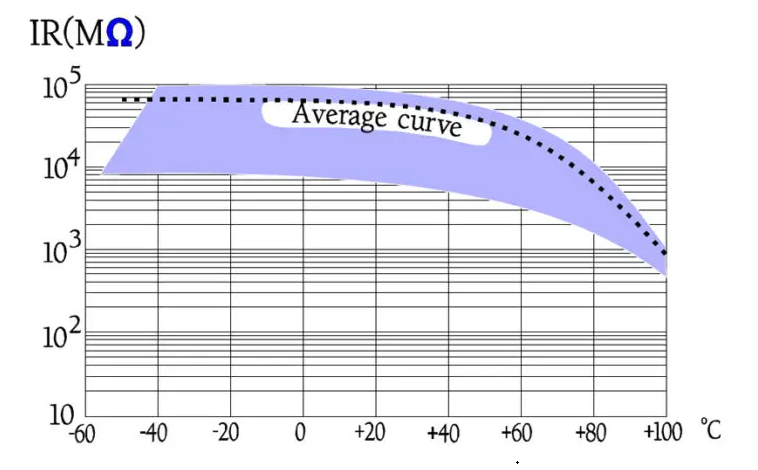 Figure 15. Typical curve area for the temperature dependence of the IR for MP capacitors.