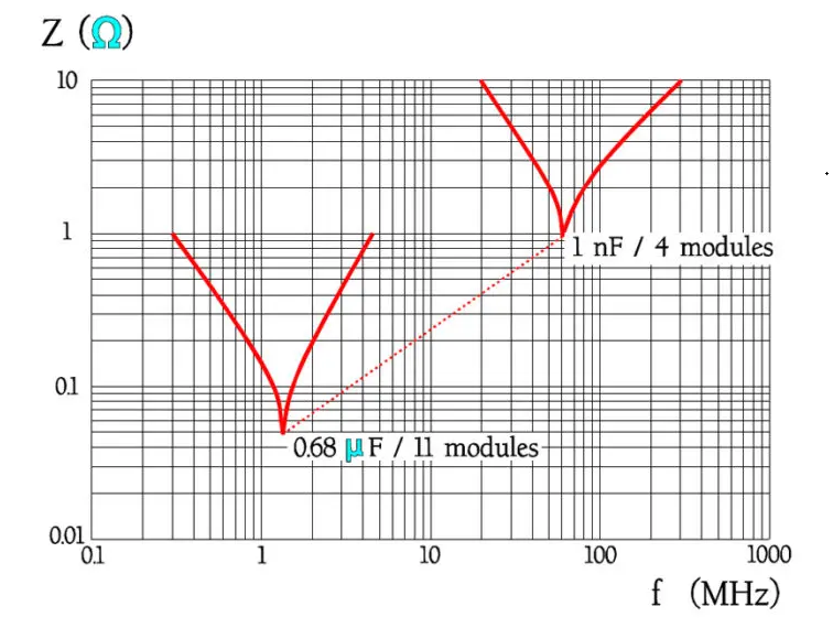 Figure 16. Examples of impedance versus frequency for MP capacitors with different capacitance and lead space.