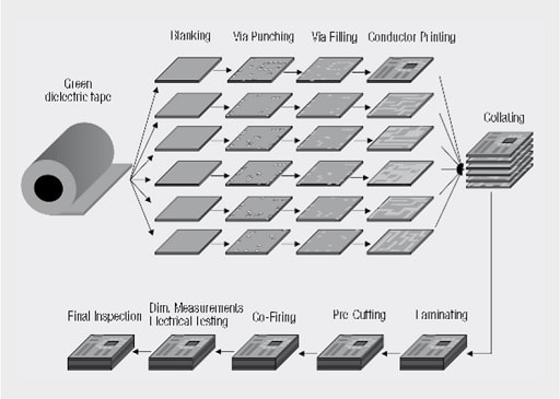 Figure 17. LTCC production process