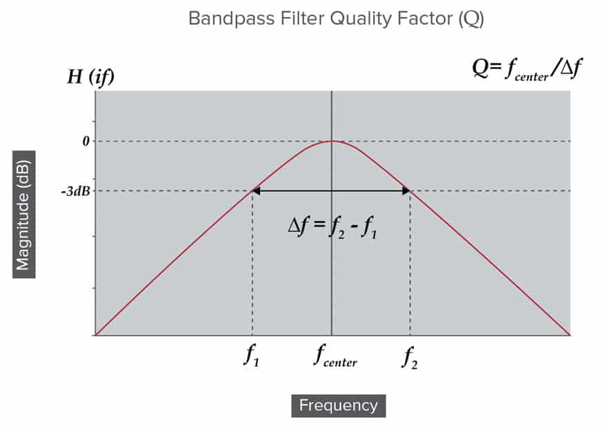 Figure 2. A graph showing bandpass filter Q Factor.