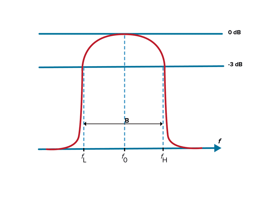 Figure 2. In this example, fL is the lower cutoff of this bandpass filter while fH is the upper cutoff, therefore, f0 is the center frequency.