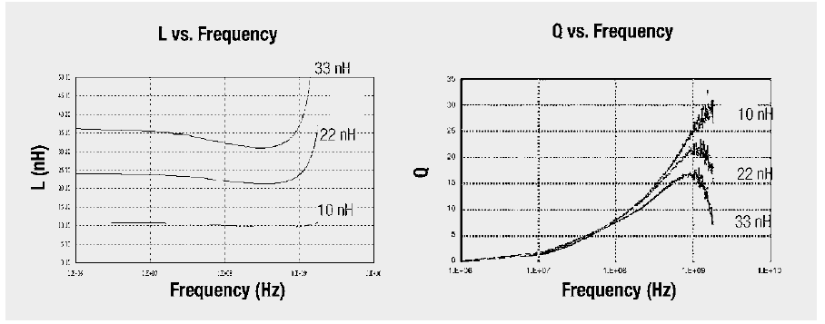 Figure 26. 0201 multilayer ceramic SMD inductor L and Q with frequency