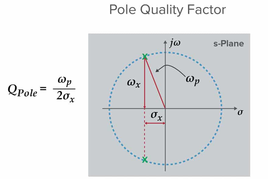 Figure 3. A Pole Zero Plot that shows Pole Q factor.