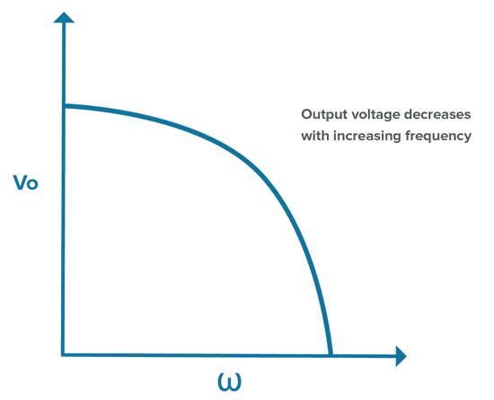 Figure 3. Output voltage decreases with increasing frequency in an RC low-pass filter.