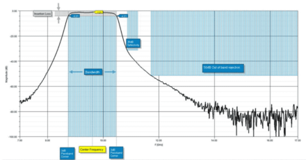 Figure 4. These five key specifications identified on an S21 plot of one of popular filters B095MB1S.